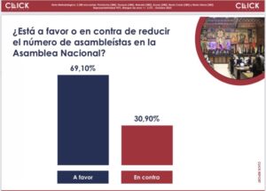 Click Report revela reciente estudio de opinión, entérese aquí!
