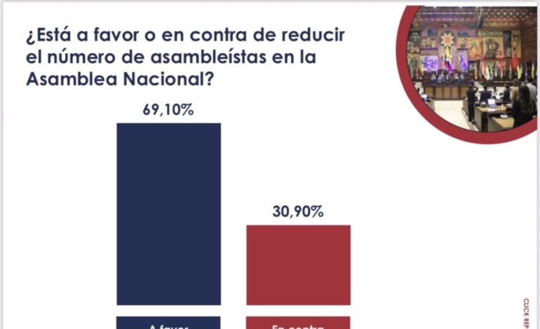 Click Report revela reciente estudio de opinión, entérese aquí!